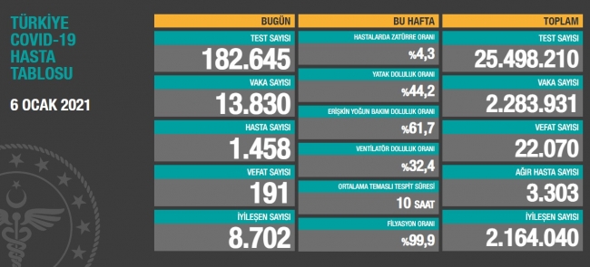 6 Ocak 2021 koronavirüs tablosu açıklandı… Bugünkü vaka sayısı…